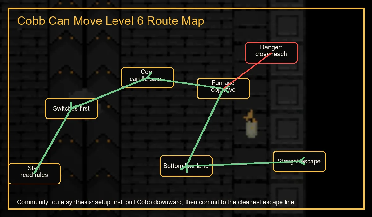 Annotated Cobb Can Move Level 6 route map with safe loop, furnace objective, and danger lane